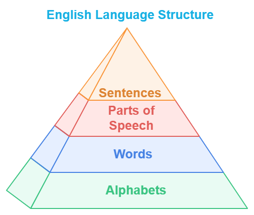 English Language structure