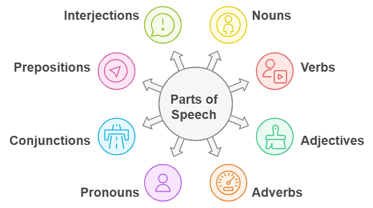 Parts of Speech