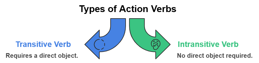 Action verb types