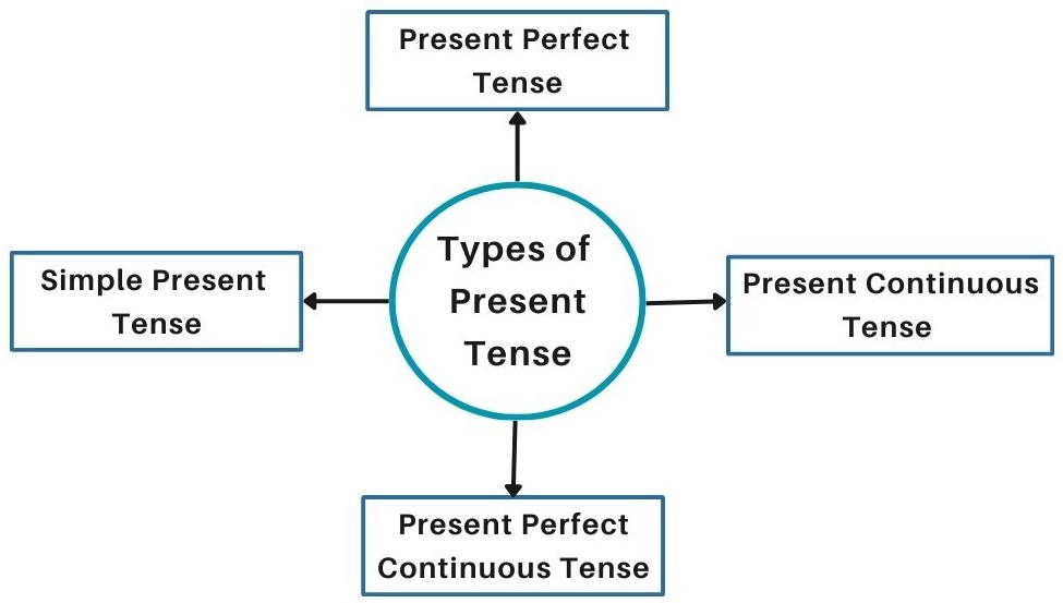 Types of present tense