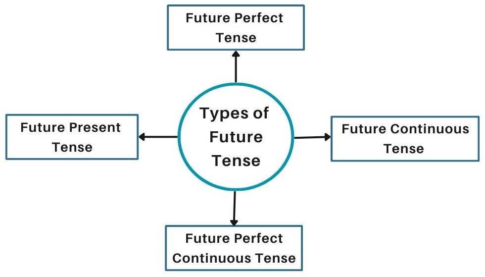 Types of future tense