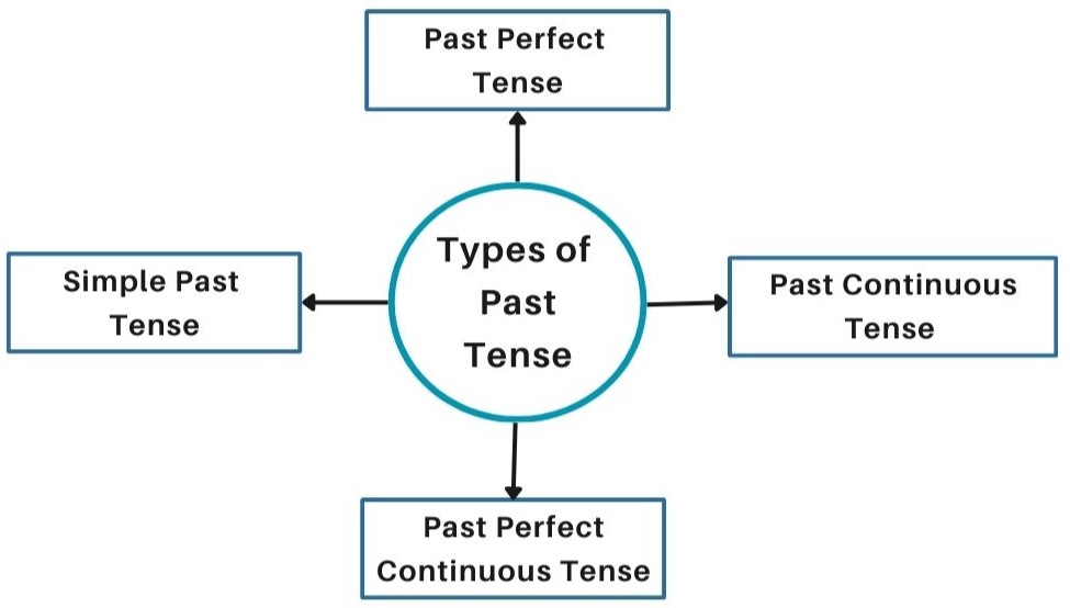 Types of past tense