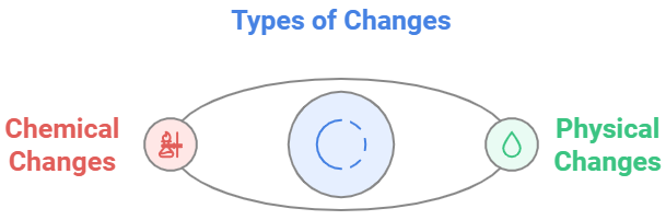 Types of changes