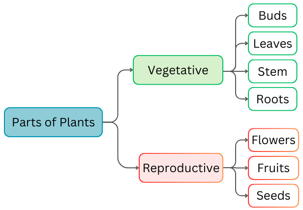 Parts