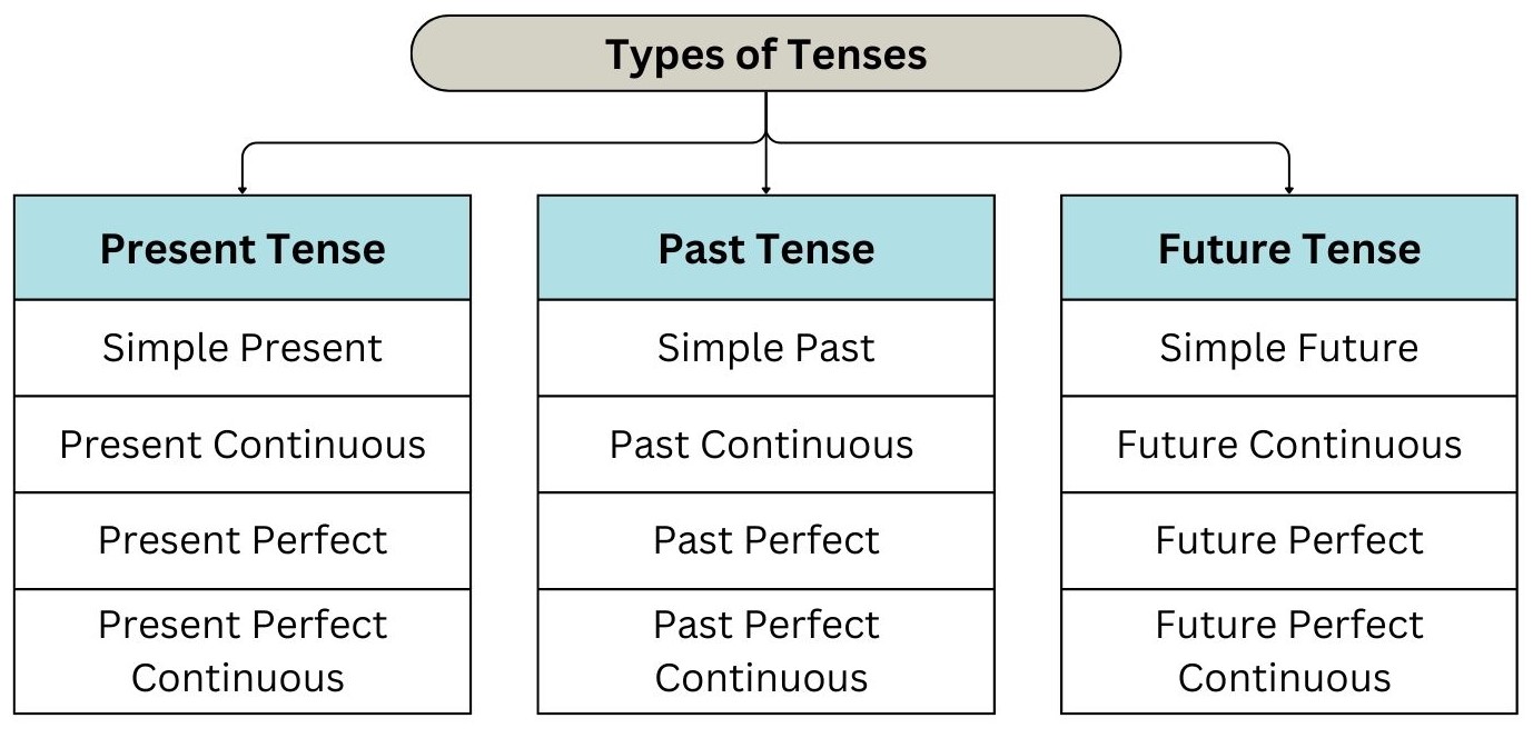 Types of tenses