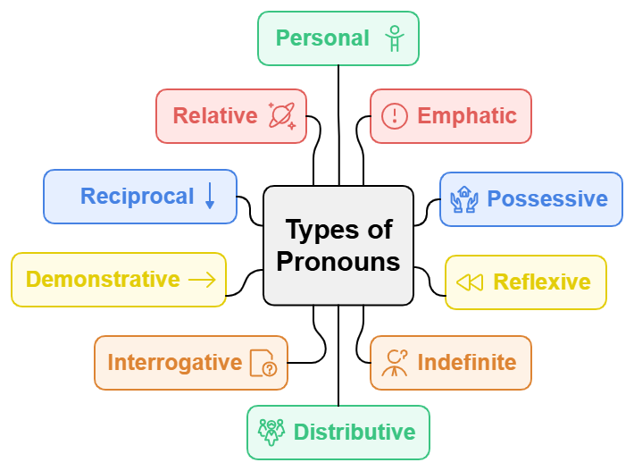 Types of Pronouns