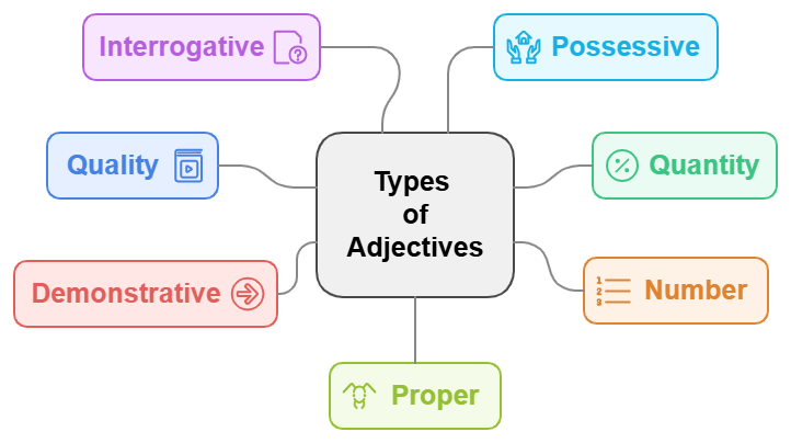 Types of Adjectives