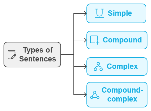 Types of sentences
